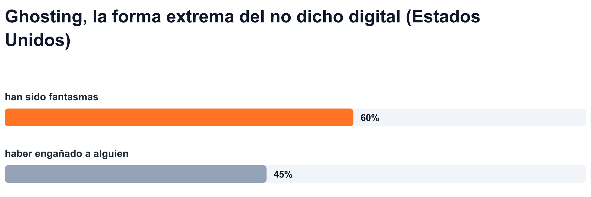 Gráfico de barras: el 60% de los adultos estadounidenses informan haber sido engañados y el 45% informa haber engañado a alguien (Statista, 2023).