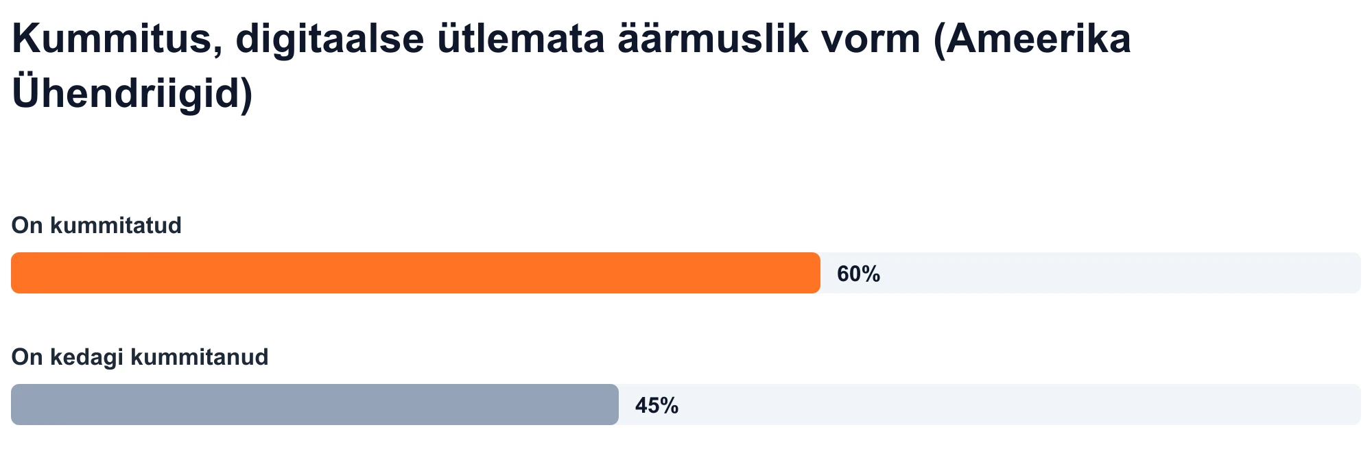 Lintdiagramm: 60% USA täiskasvanutest teatavad, et neid on kummitanud ja 45% teatab, et on kedagi kummitanud (Statista, 2023).