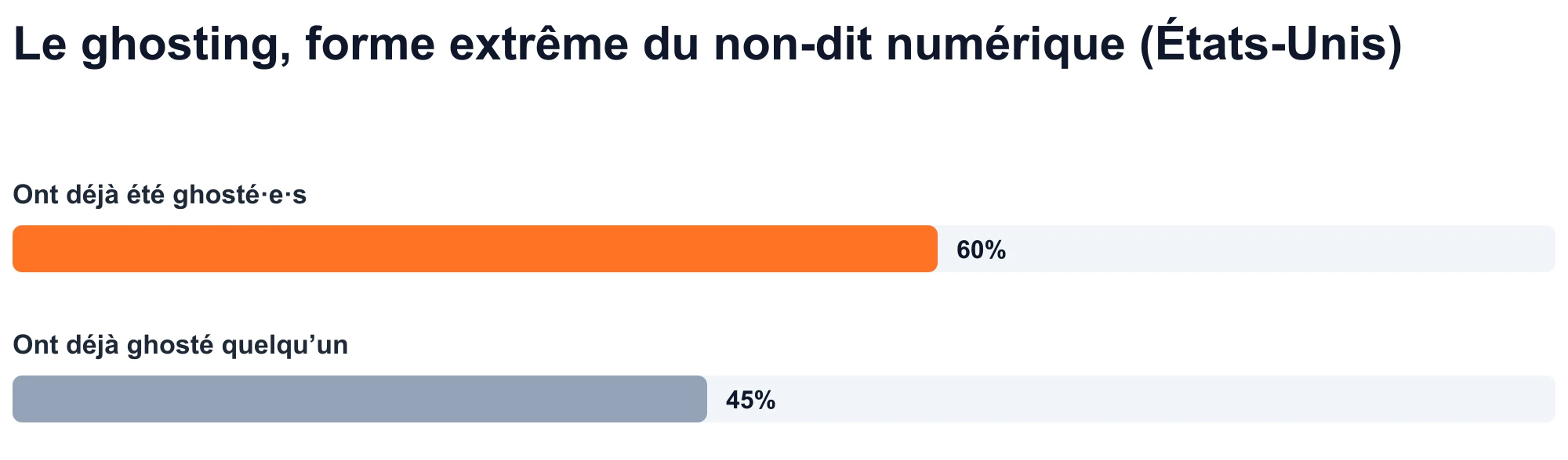 Diagramme à barres : 60 % des adultes américains déclarent avoir été ghostés et 45 % avoir ghosté quelqu’un (Statista, 2023).