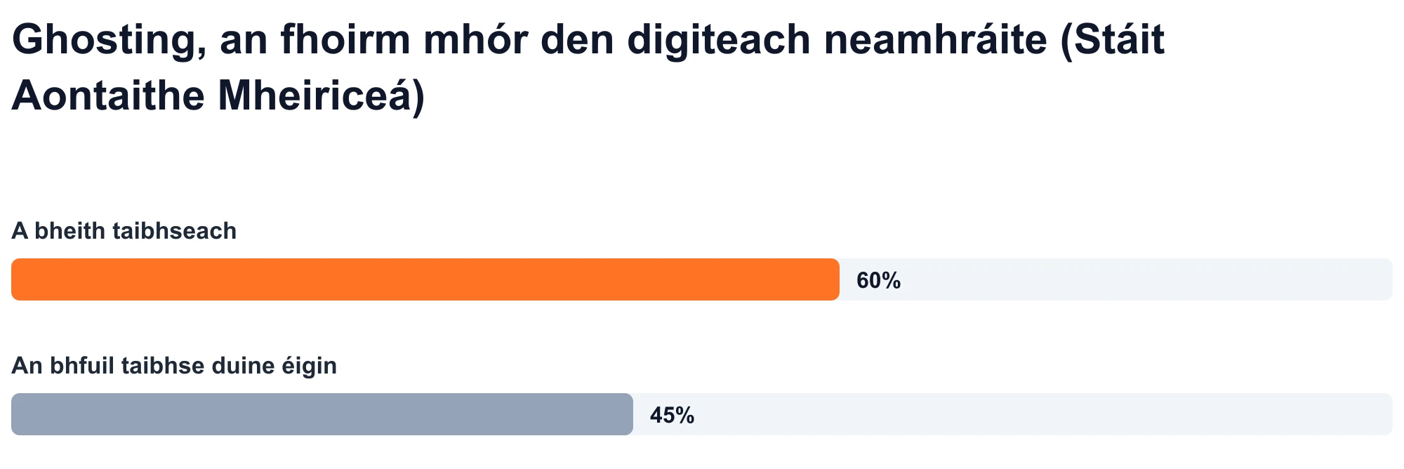 Barrachairt: Tuairiscíonn 60% de dhaoine fásta SAM go ndearnadh taibhs dóibh agus thuairiscigh 45% go ndearna siad taibhsí do dhuine éigin (Statista, 2023).