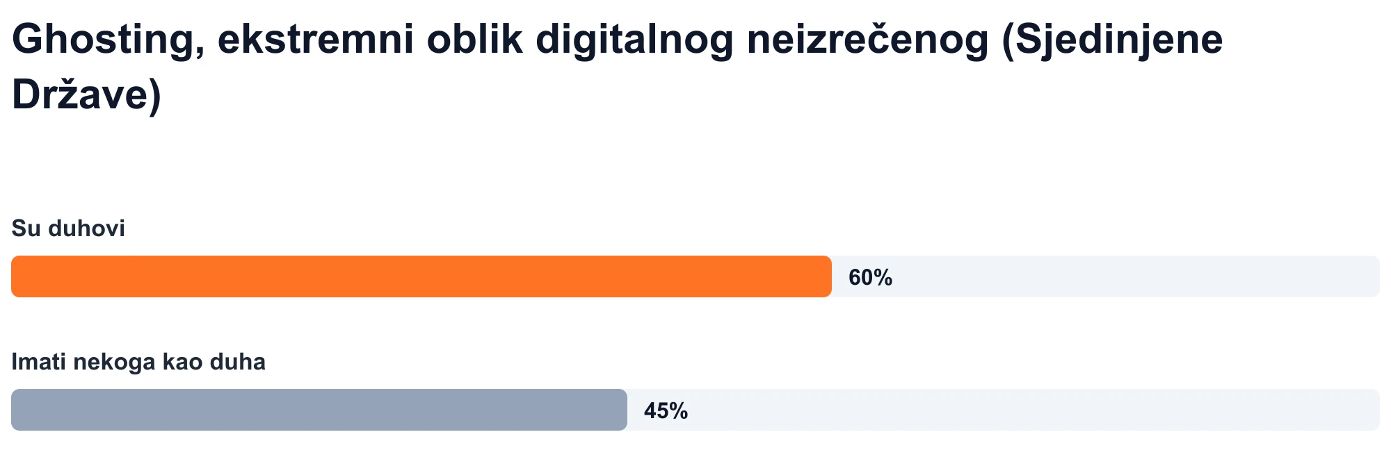 Stupčasti dijagram: 60% odraslih u SAD-u izjavilo je da su bili s duhovima, a 45% izjavilo je da su bili s duhovima (Statista, 2023.).