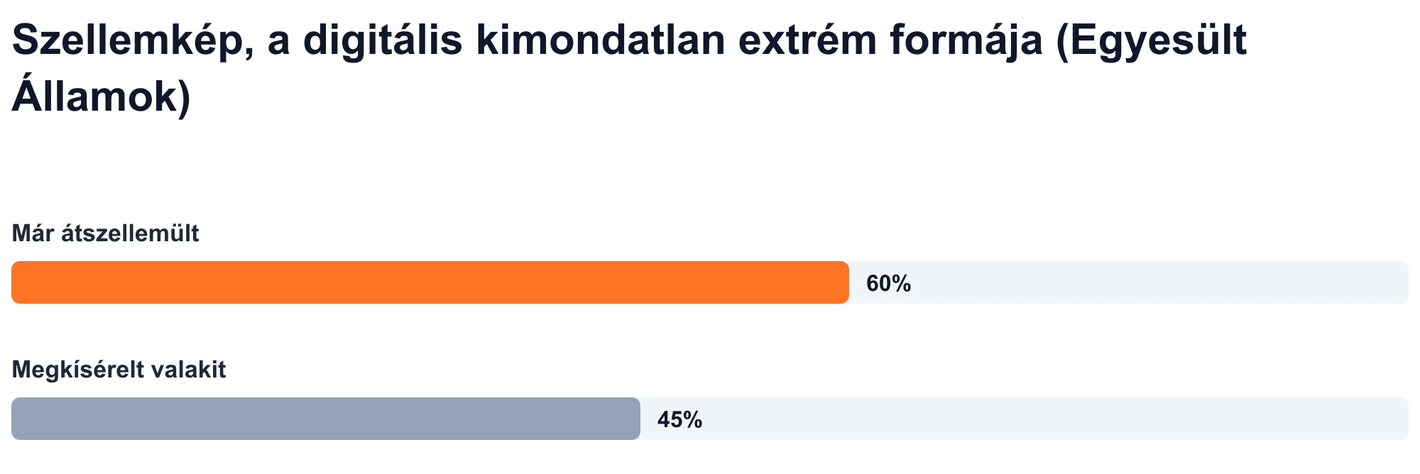 Oszlopdiagram: Az Egyesült Államokban élő felnőttek 60%-a számolt be arról, hogy kísértetiesnek találták magukat, 45%-a pedig arról, hogy megkísért valakit (Statista, 2023).