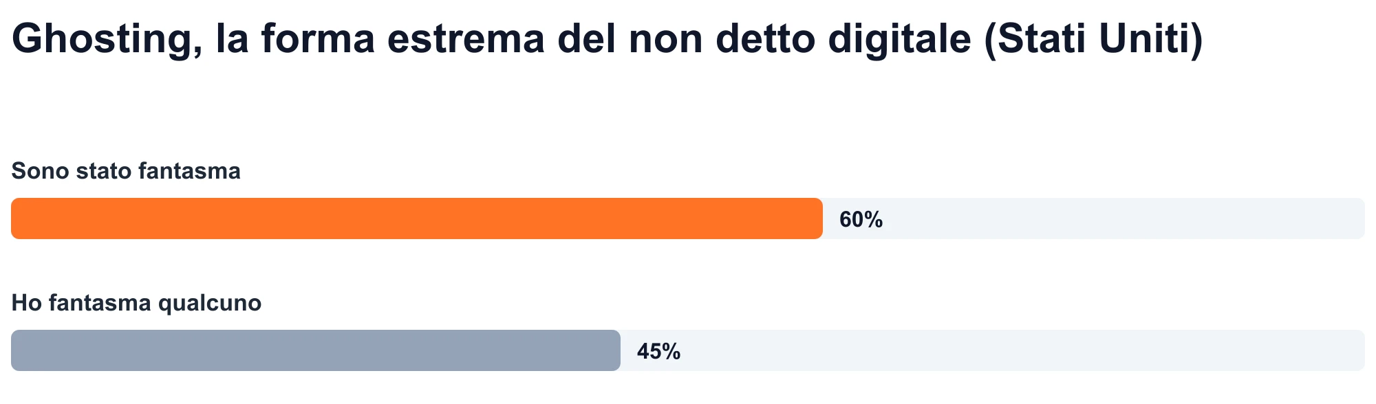 Grafico a barre: il 60% degli adulti statunitensi riferisce di essere stato fantasma e il 45% riferisce di aver fantasma qualcuno (Statista, 2023).