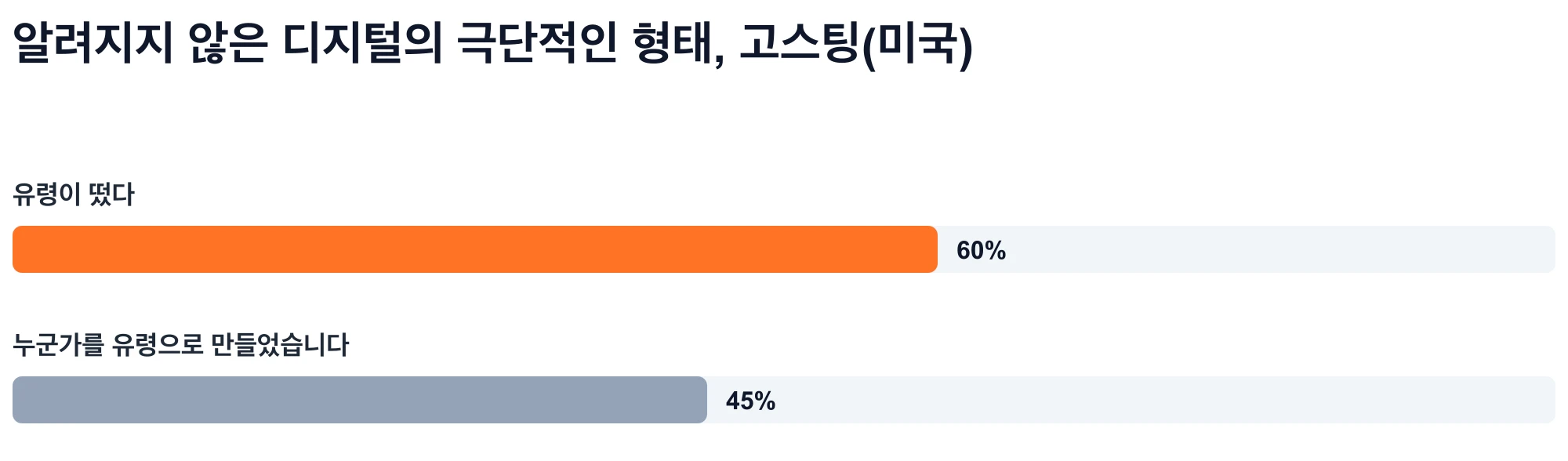 막대 차트: 미국 성인의 60%가 유령을 당한 적이 있다고 보고하고 45%는 누군가가 유령을 당한 적이 있다고 보고합니다(Statista, 2023).