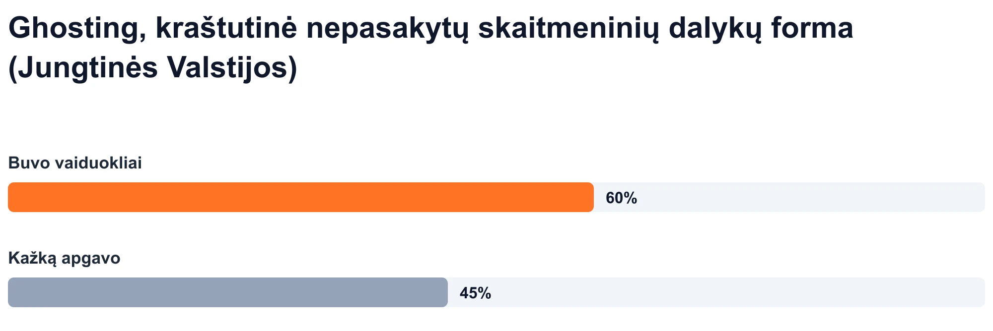 Juostinė diagrama: 60 % JAV suaugusiųjų teigia, kad buvo apsimetinėjami, o 45 % – ką nors apvaidinę (Statista, 2023).