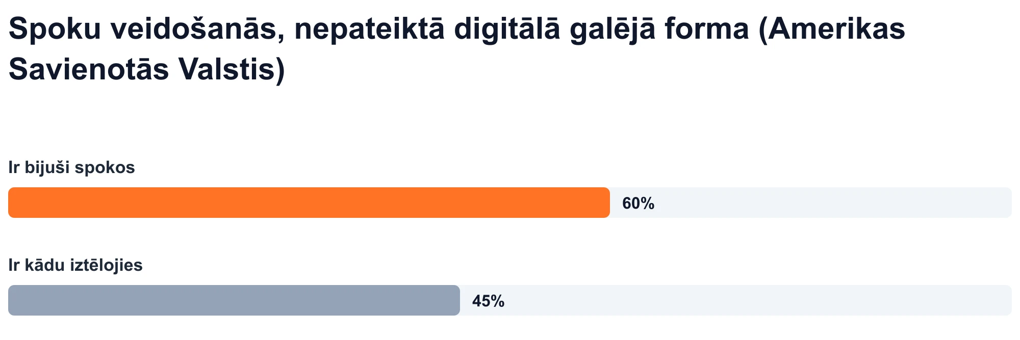 Joslu diagramma: 60% ASV pieaugušo ziņo, ka ir bijuši spokos un 45% ziņo, ka ir kādu spokojuši (Statista, 2023).