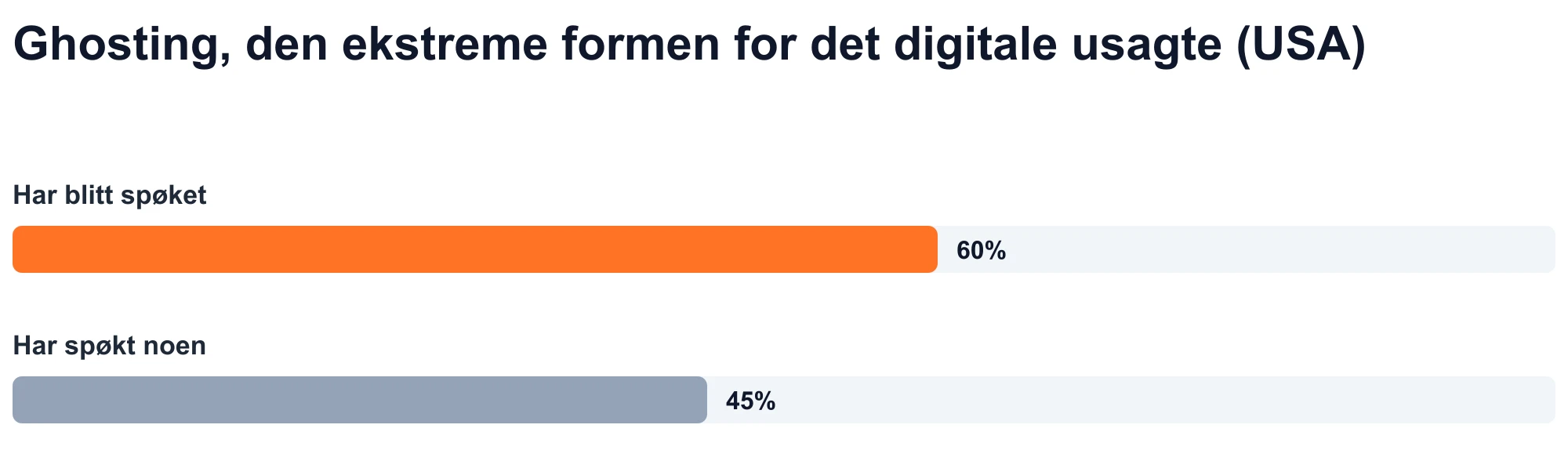Stolpediagram: 60 % av voksne i USA rapporterer å ha blitt spøket og 45 % rapporterer å ha spøket noen (Statista, 2023).