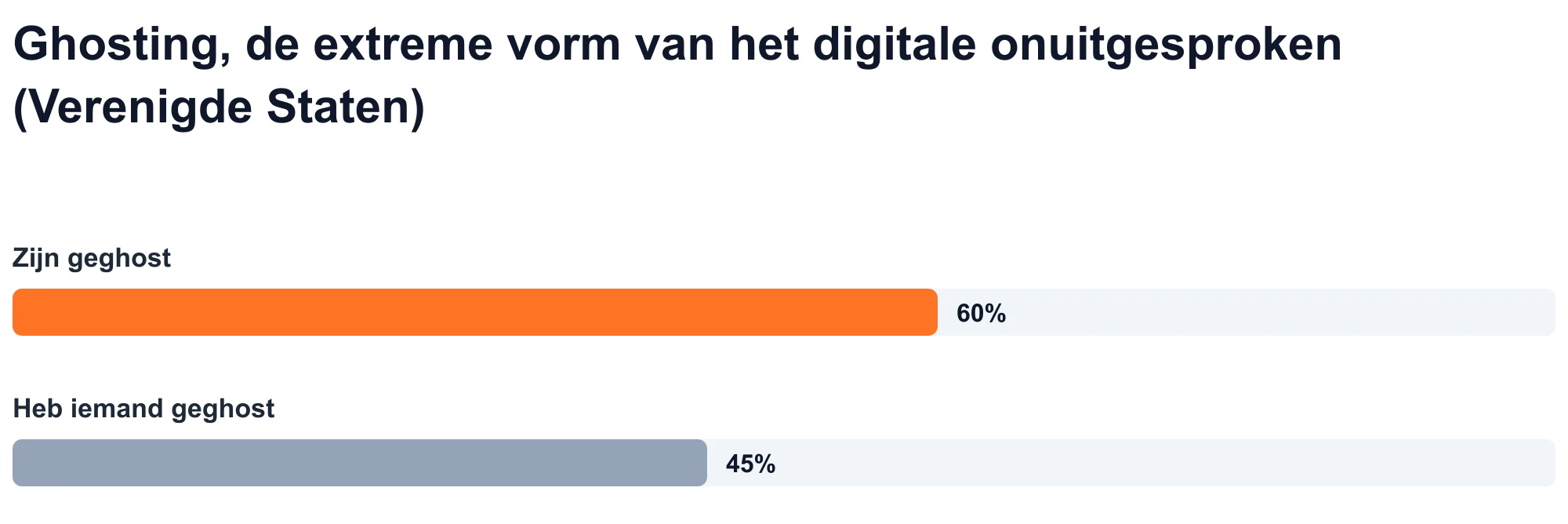 Staafdiagram: 60% van de Amerikaanse volwassenen geeft aan ghosted te zijn geweest en 45% geeft aan iemand te hebben ghosted (Statista, 2023).