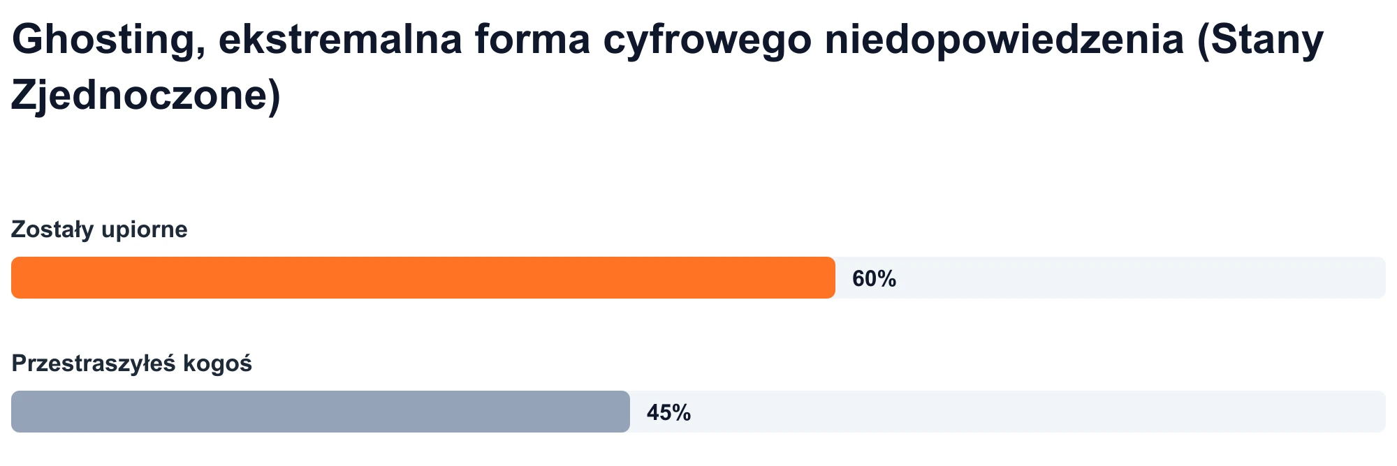 Wykres słupkowy: 60% dorosłych w USA twierdzi, że doświadczyło duchów, a 45% twierdzi, że miało kogoś ducha (Statista, 2023).