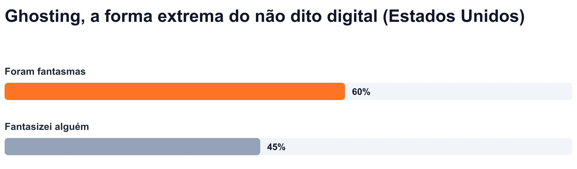 Gráfico de barras: 60% dos adultos nos EUA relatam ter sido transformados em fantasmas e 45% relatam ter sido fantasmas em alguém (Statista, 2023).
