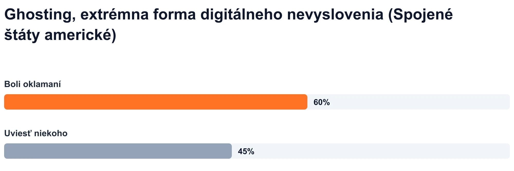 Stĺpcový graf: 60 % dospelých v USA uvádza, že sa stali duchmi, a 45 % uvádza, že niekoho uviedli ako duch (Statista, 2023).