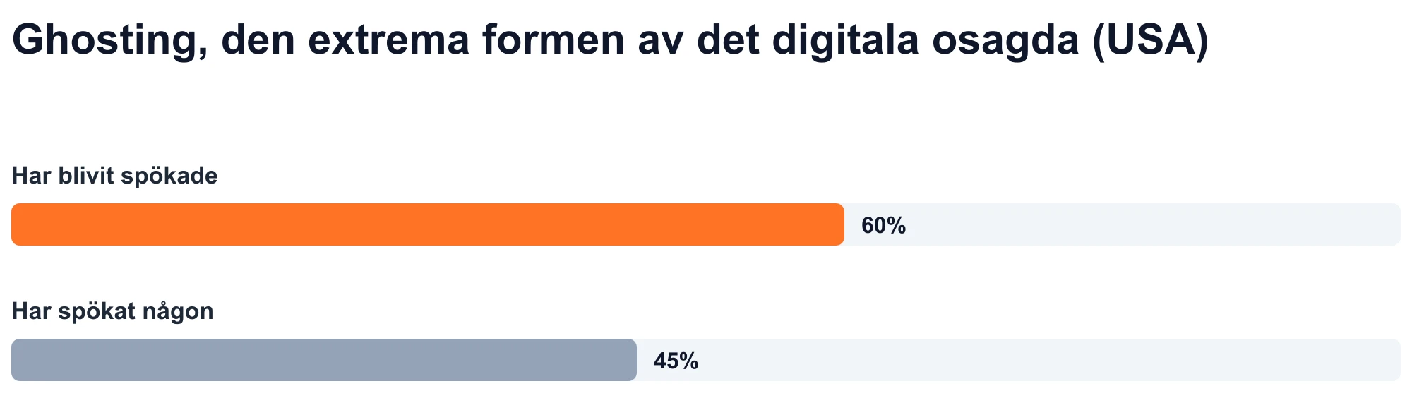 Stapeldiagram: 60 % av vuxna i USA uppger att de har blivit spökade och 45 % rapporterar att de har spökat någon (Statista, 2023).