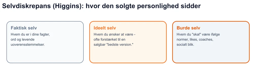 Diagram over Higgins tre jeger - faktisk, ideal, burde - med den solgte personlighed mellem ideal og burde
