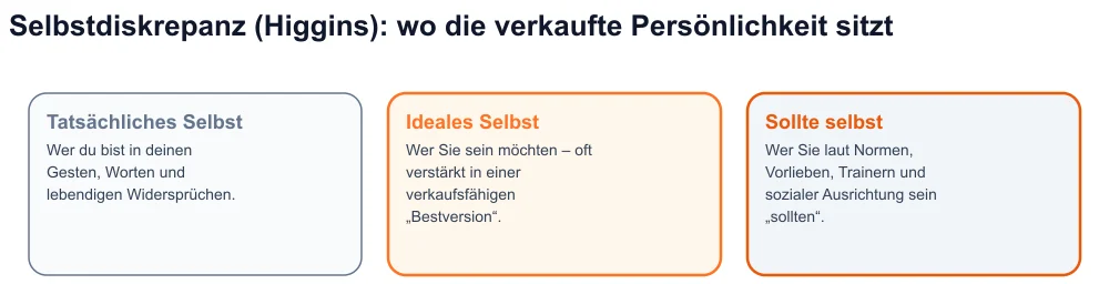 Diagramm der drei Ichs von Higgins – Wirklichkeit, Ideal, Soll – mit der festen Persönlichkeit zwischen Ideal und Soll