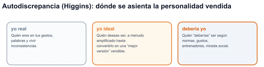 Diagrama de los tres yoes de Higgins (real, ideal y debería) con la personalidad vendida entre ideal y debería