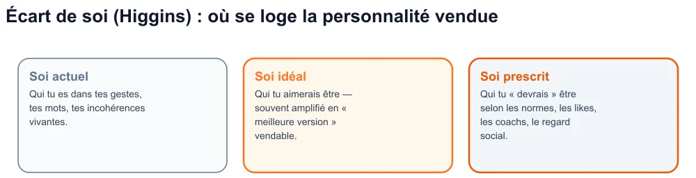 Schéma des trois soi selon Higgins — soi actuel, soi idéal, soi prescrit — avec la personnalité vendue entre idéal et prescrit