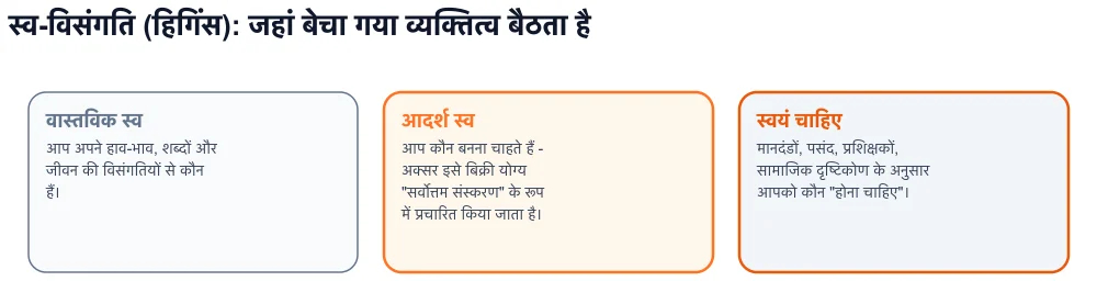 हिगिंस के तीन स्वयं का आरेख - वास्तविक, आदर्श, चाहिए - आदर्श और चाहिए के बीच बेचे गए व्यक्तित्व के साथ