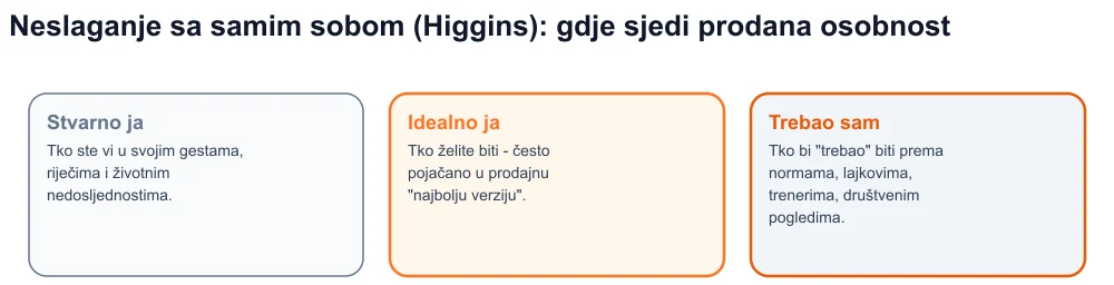 Dijagram Higginsova tri jastva - stvarnog, idealnog, potrebnog - s prodanom osobnošću između idealnog i potrebnog