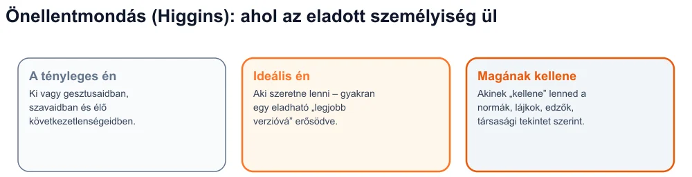 Higgins három énjének diagramja – tényleges, ideális, kellene – az eladott személyiséggel az ideális és a kell között
