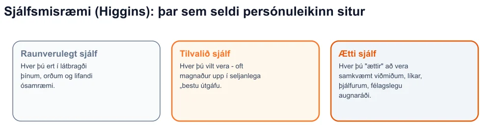 Skýringarmynd af þremur sjálfum Higgins - raunverulegt, hugsjón, ætti - með hinum selda persónuleika á milli hugsjóna og ætti