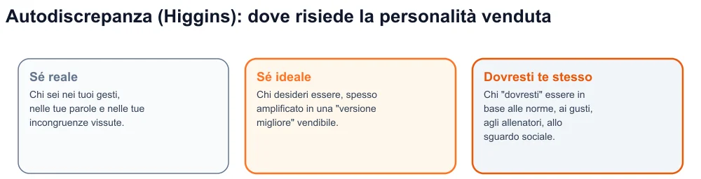 Diagramma dei tre sé di Higgins – reale, ideale, dovuto – con la personalità venduta tra ideale e dovuto