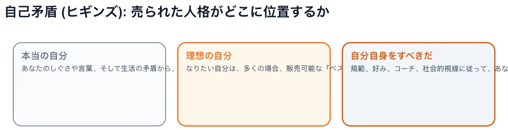 ヒギンズの 3 つの自分 - 現実、理想、あるべき姿 - と、理想とあるべき間の売り込まれた性格の図