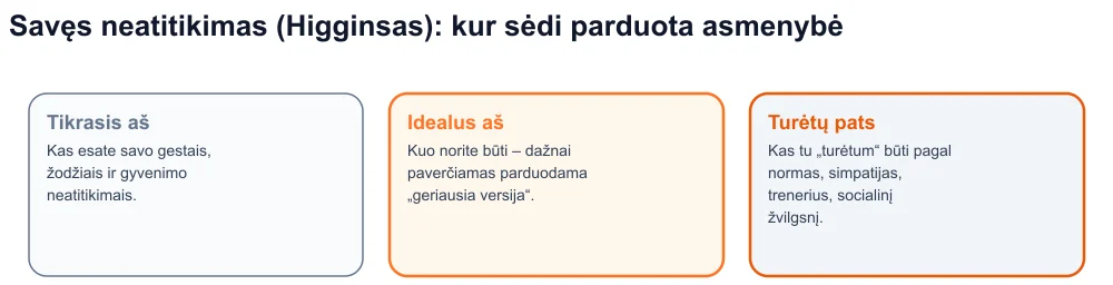 Trijų Higginso „aš“ – tikrojo, idealaus, turėtų – diagrama su parduota asmenybe tarp idealo ir turėtų
