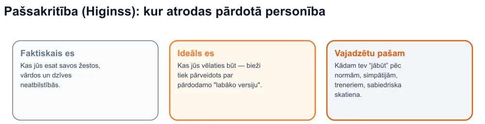 Higinsa trīs "es" diagramma - faktiskais, ideālais, vajadzētu - ar pārdoto personību starp ideālo un vajadzīgo