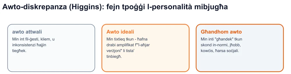 Dijagramma tat-tliet nfushom ta’ Higgins — attwali, ideali, suppost — bil-personalità mibjugħa bejn ideali u suppost