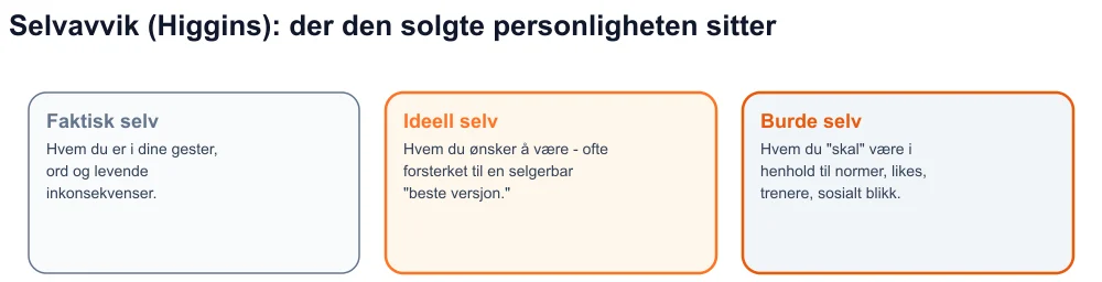 Diagram over Higgins tre jeg - faktisk, ideal, burde - med den solgte personligheten mellom ideal og burde