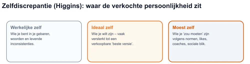 Diagram van de drie zelven van Higgins – feitelijk, ideaal, moeten – met de verkochte persoonlijkheid tussen ideaal en moeten