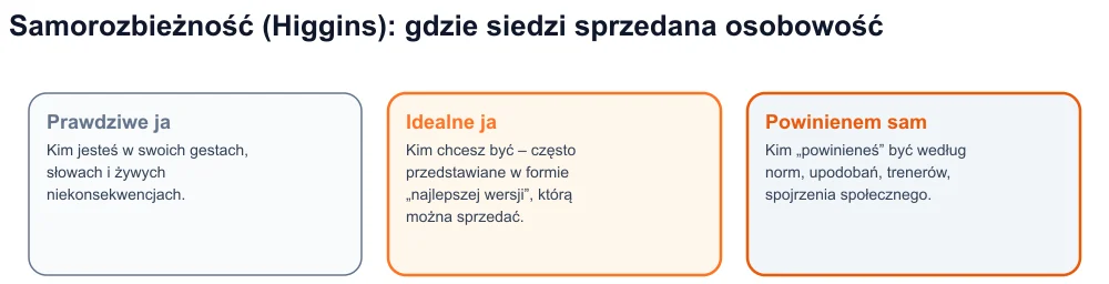 Diagram trzech jaźni Higginsa – rzeczywistej, idealnej i powinien – ze sprzedaną osobowością pomiędzy ideałem a powinnością