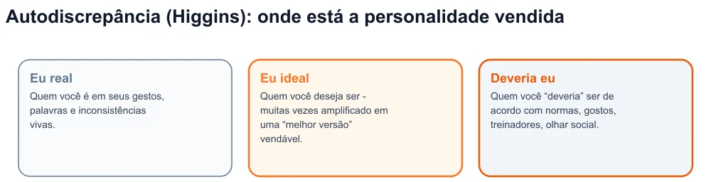 Diagrama dos três eus de Higgins - real, ideal, deveria - com a personalidade vendida entre ideal e deveria