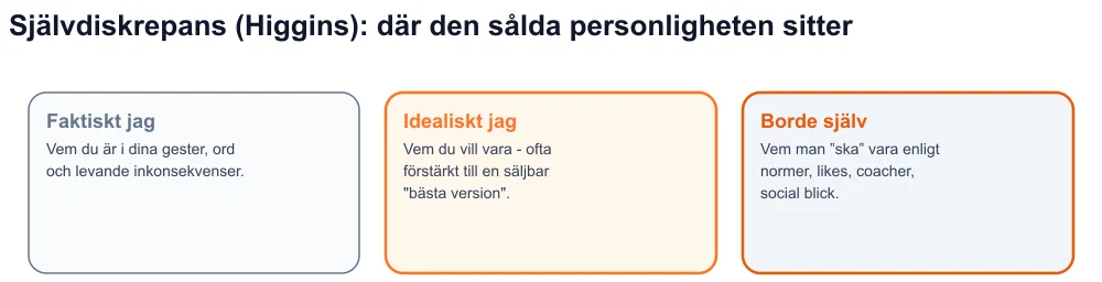 Diagram över Higgins tre jag - faktisk, ideal, borde - med den sålda personligheten mellan ideal och borde