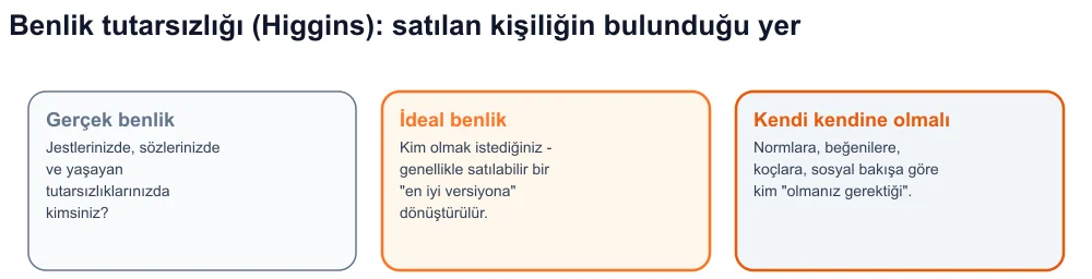 Higgins'in üç benliğini (gerçek, ideal, olması gereken) ve ideal ile olması gereken arasında satılan kişiliği gösteren diyagram