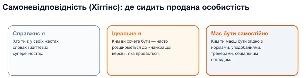 Діаграма трьох «я» Хіггінса — дійсного, ідеального, потрібного — з проданою особистістю між ідеальним і належним