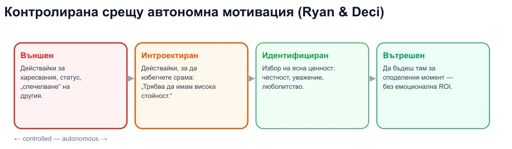 Континуум на самоопределение: външен, интроектиран, идентифициран, присъщ — вирусен коучинг от контролираната страна