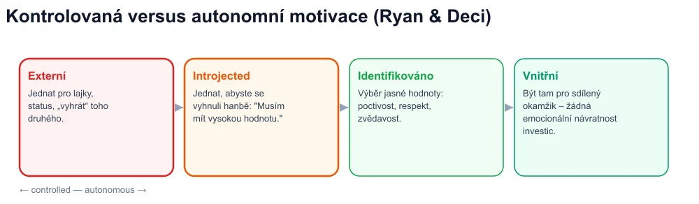 Sebeurčovací kontinuum: vnější, introjektované, identifikované, vnitřní – virové koučování na kontrolované straně