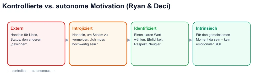 Selbstbestimmungskontinuum: äußerlich, introjiziert, identifiziert, intrinsisch – virales Coaching auf der kontrollierten Seite