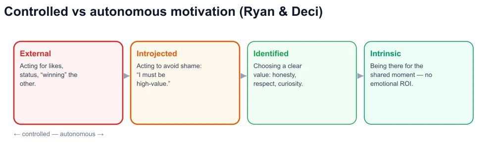 Self-determination continuum: external, introjected, identified, intrinsic — viral coaching on the controlled side