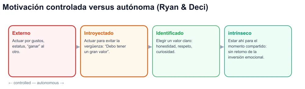 Continuo de autodeterminación: externo, introyectado, identificado, intrínseco – coaching viral en el lado controlado