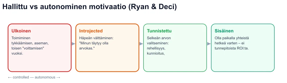 Itsemääräämisen jatkumo: ulkoinen, introjektoitu, tunnistettu, sisäinen – virusvalmennus kontrolloidulla puolella