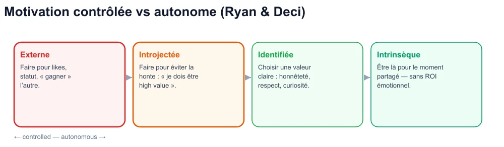 Continuum d’autodétermination : régulation externe, introjectée, identifiée, intrinsèque — le coaching viral côté contrôlé