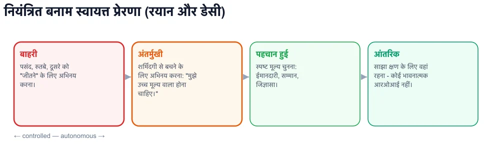 आत्मनिर्णय सातत्य: बाहरी, अंतर्मुखी, पहचाना हुआ, आंतरिक - नियंत्रित पक्ष पर वायरल कोचिंग