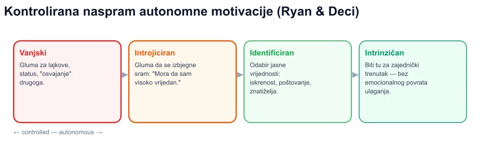 Kontinuum samoodređenja: vanjski, introjicirani, identificirani, intrinzični — virusno treniranje na kontroliranoj strani