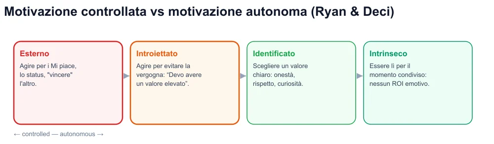 Continuum di autodeterminazione: esterno, introiettato, identificato, intrinseco – coaching virale dal lato controllato