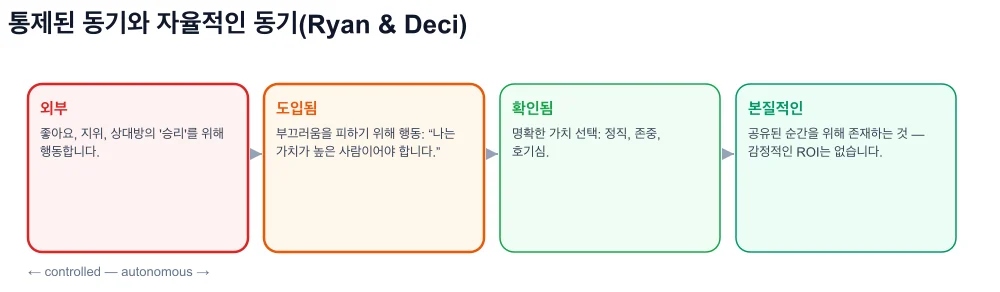 자기 결정 연속체: 외부, 내부 주입, 식별, 내부 - 통제된 측면의 바이러스 코칭