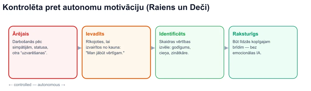 Pašnoteikšanās kontinuums: ārējs, introjicēts, identificēts, iekšējs — vīrusu apmācība kontrolētajā pusē
