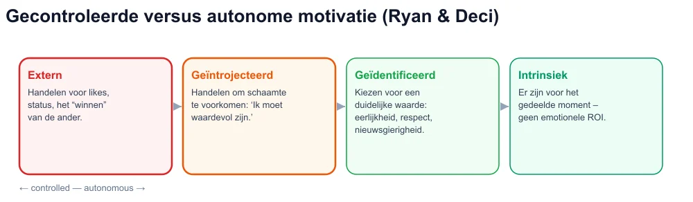 Zelfbeschikkingscontinuüm: extern, geïntrojecteerd, geïdentificeerd, intrinsiek – virale coaching aan de gecontroleerde kant