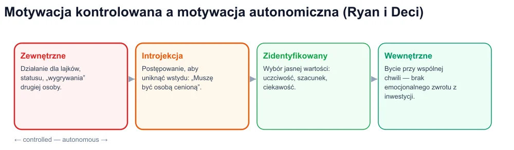 Kontinuum samostanowienia: zewnętrzne, introjektowane, zidentyfikowane, wewnętrzne — coaching wirusowy po stronie kontrolowanej